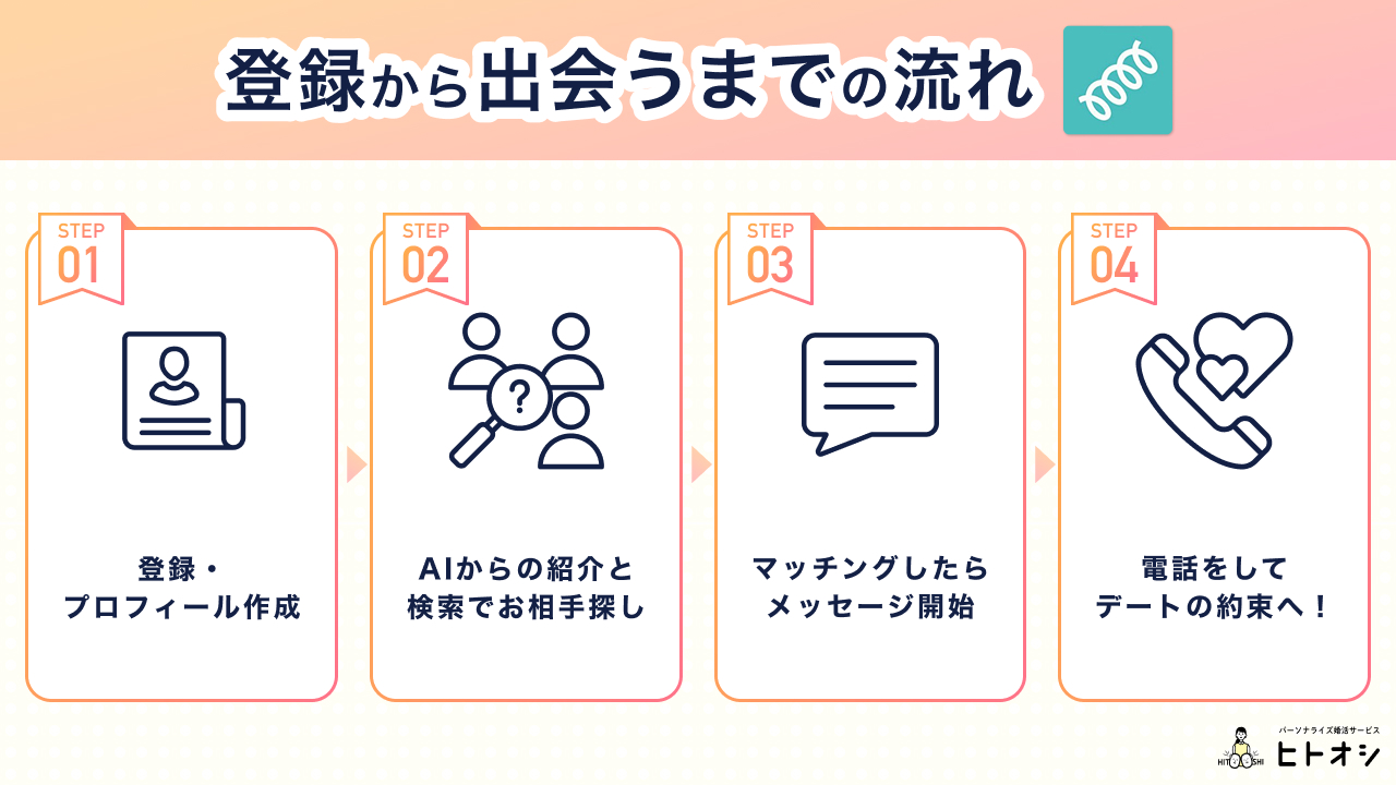 登録から出会うまでの流れ